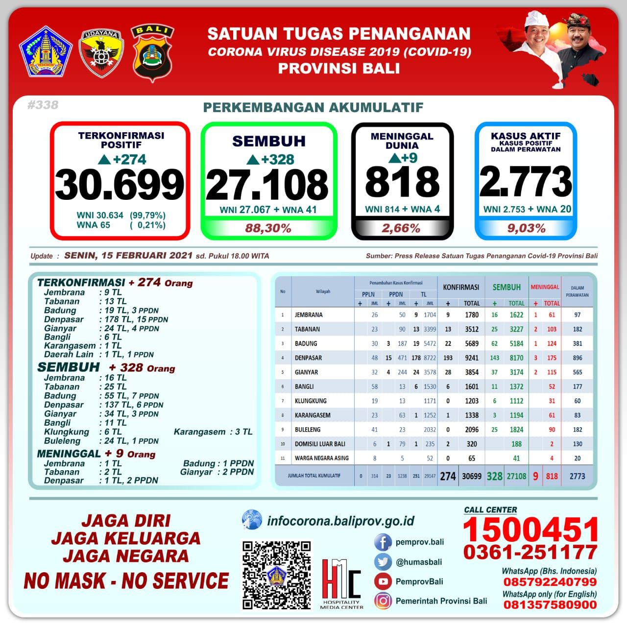 podiumnews.com-Update Covid-19 Bali: 274 Positif, 328 Sembuh dan 9 Meninggal
